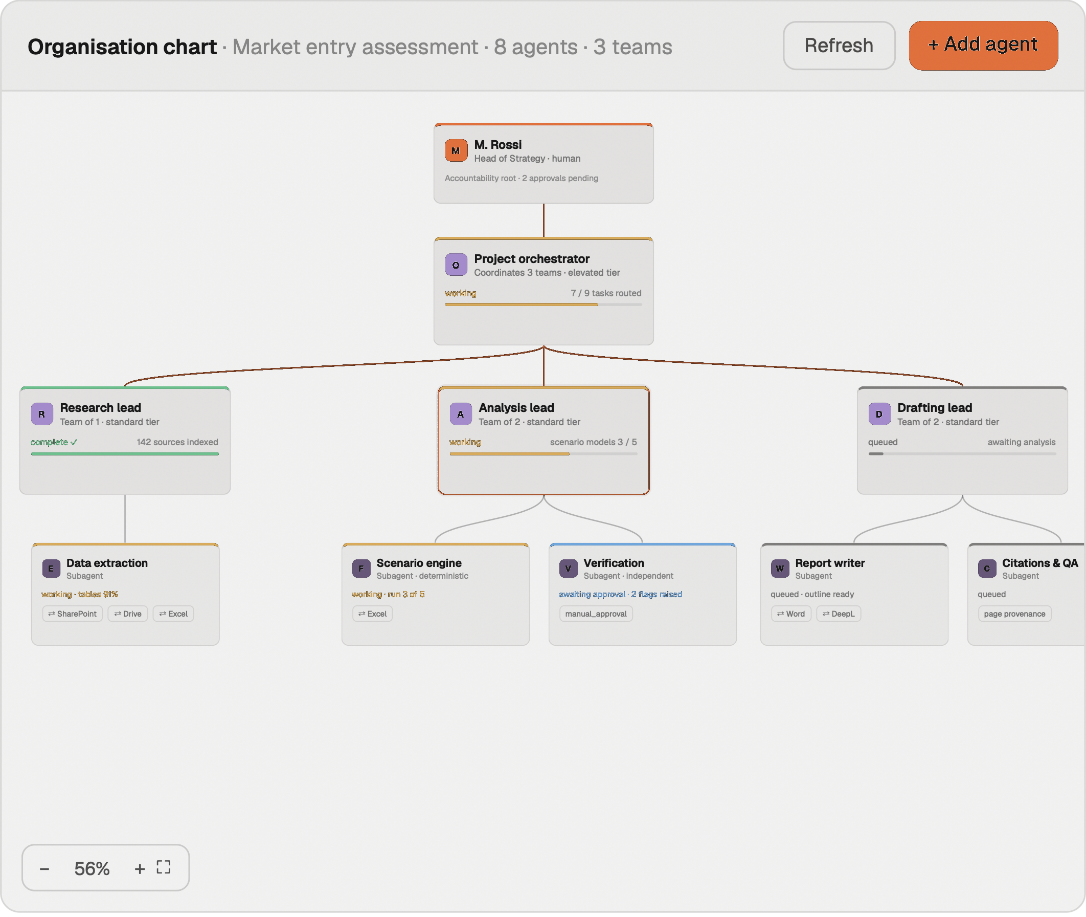 Iedera organisation chart showing a human lead, orchestrator, specialist agents and approval states.
