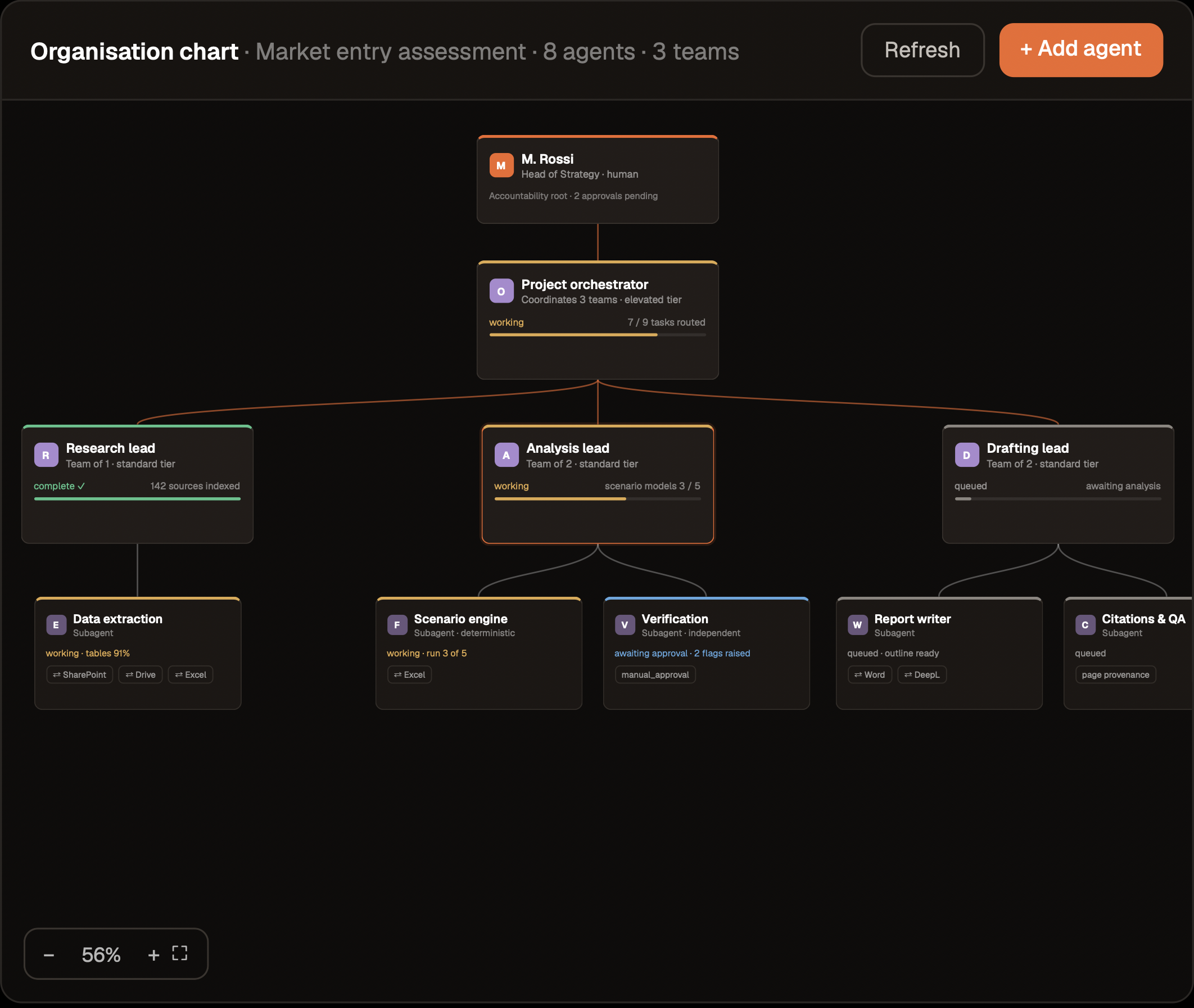 Iedera organisation chart showing a human lead, orchestrator, specialist agents and approval states.